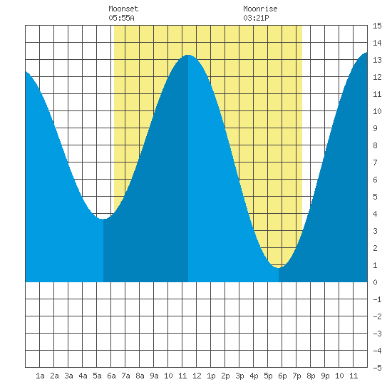 Annette tide chart for Sunday, April 2, 2023