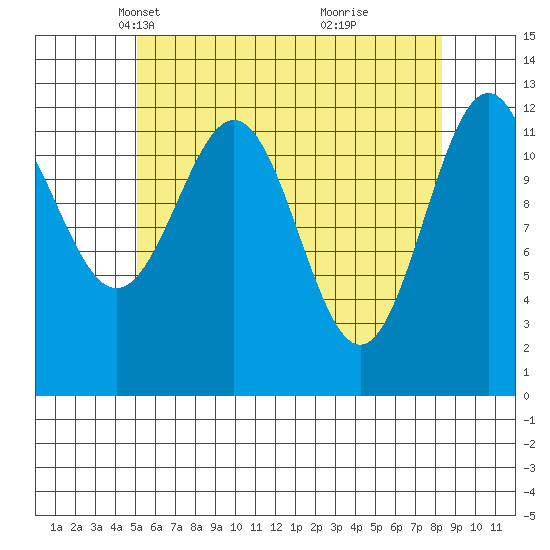 Annette tide chart for Sunday, April 30, 2023