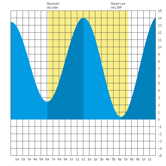 Annette tide chart for Monday, April 3, 2023