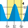 Annette tide chart for Tuesday, April 4, 2023