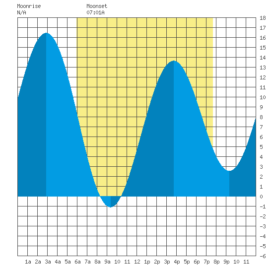Annette tide chart for Sunday, April 9, 2023