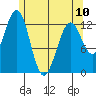 Annette tide chart for Wednesday, May 10, 2023