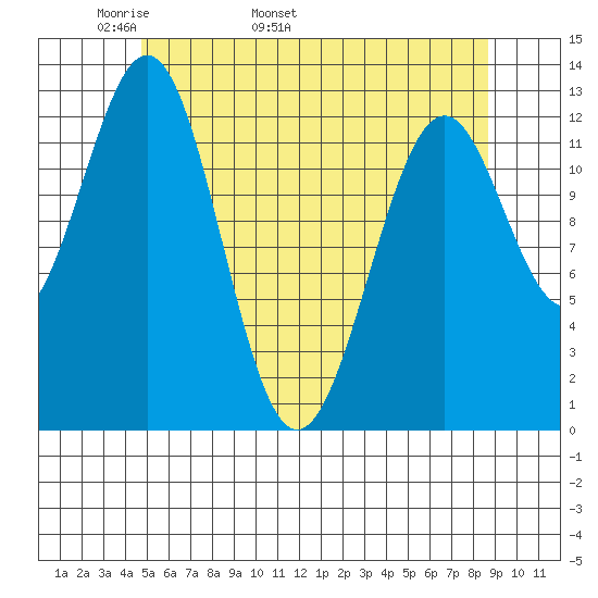 Annette tide chart for Thursday, May 11, 2023