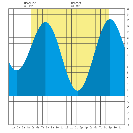 Annette tide chart for Saturday, May 13, 2023