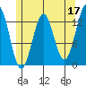 Annette tide chart for Wednesday, May 17, 2023