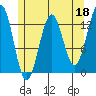 Annette tide chart for Thursday, May 18, 2023