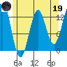 Annette tide chart for Friday, May 19, 2023
