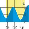 Annette tide chart for Monday, May 1, 2023