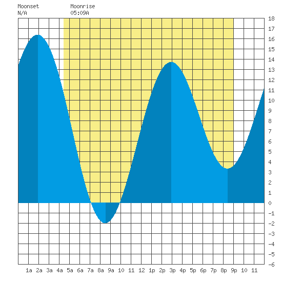 Annette tide chart for Sunday, May 21, 2023