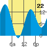 Annette tide chart for Monday, May 22, 2023