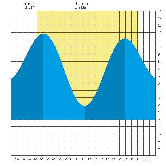 Annette tide chart for Friday, May 26, 2023