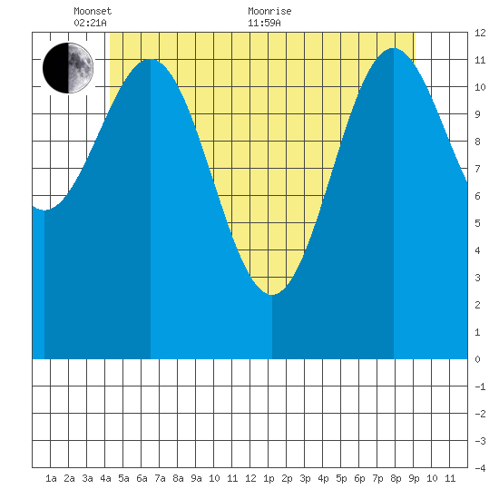 Annette tide chart for Saturday, May 27, 2023