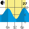 Annette tide chart for Saturday, May 27, 2023