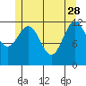 Annette tide chart for Sunday, May 28, 2023