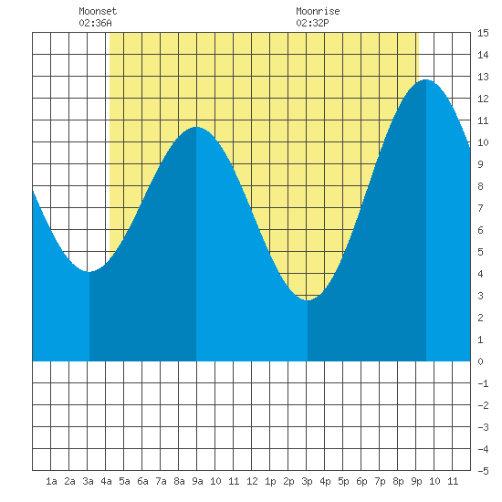 Annette tide chart for Monday, May 29, 2023