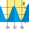 Annette tide chart for Tuesday, May 2, 2023