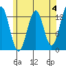 Annette tide chart for Thursday, May 4, 2023