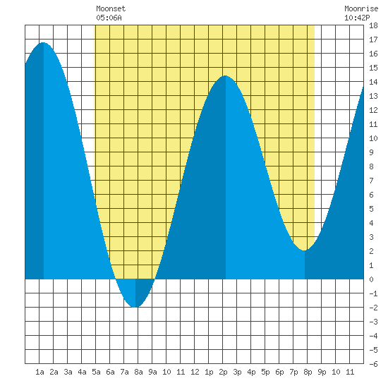 Annette tide chart for Saturday, May 6, 2023