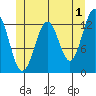 Annette tide chart for Thursday, June 1, 2023