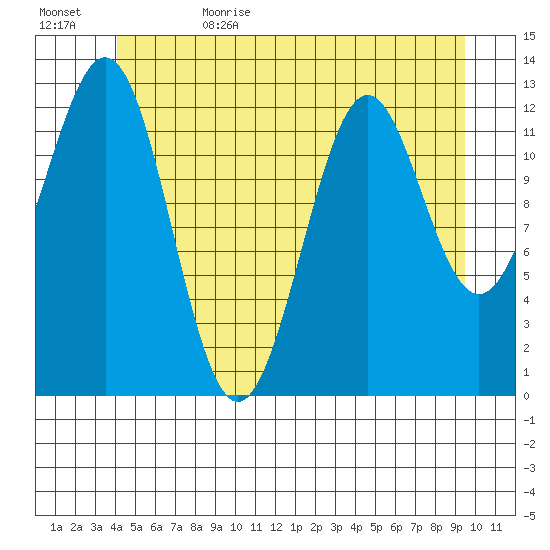 Annette tide chart for Thursday, June 22, 2023