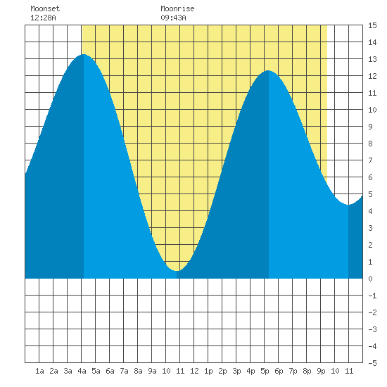 Annette tide chart for Friday, June 23, 2023