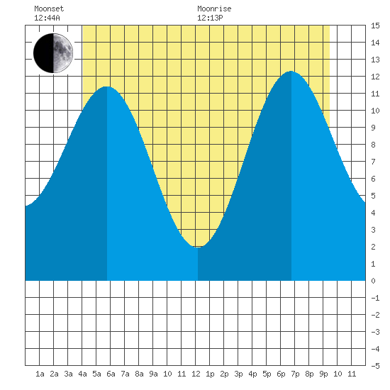 Annette tide chart for Sunday, June 25, 2023