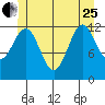 Annette tide chart for Sunday, June 25, 2023