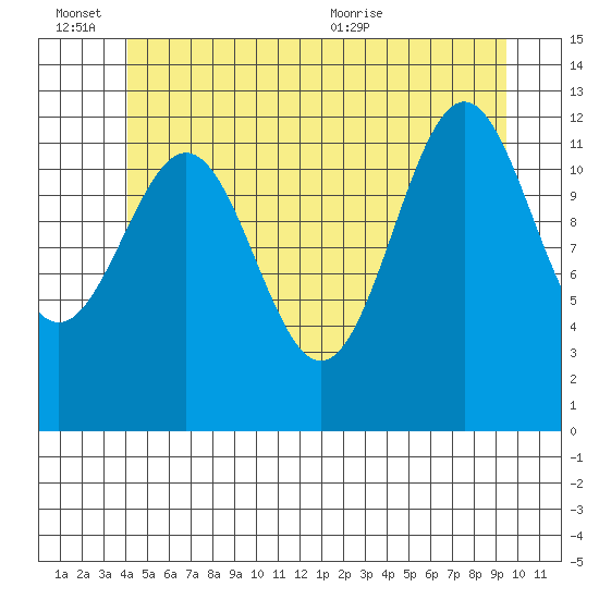Annette tide chart for Monday, June 26, 2023