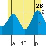 Annette tide chart for Monday, June 26, 2023