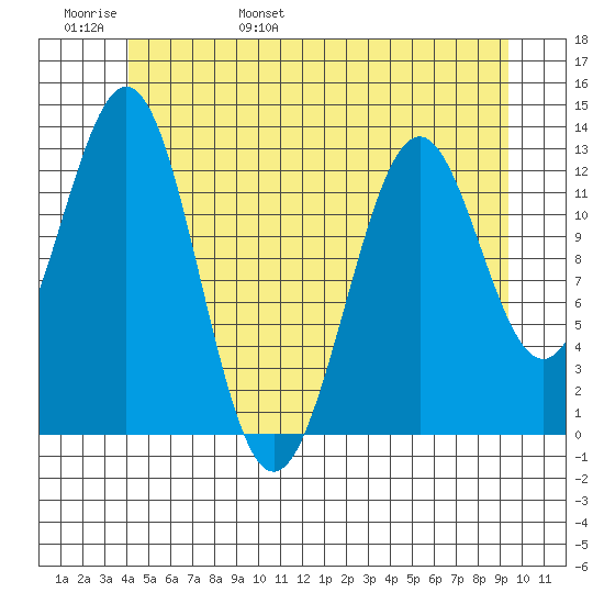 Annette tide chart for Thursday, June 8, 2023