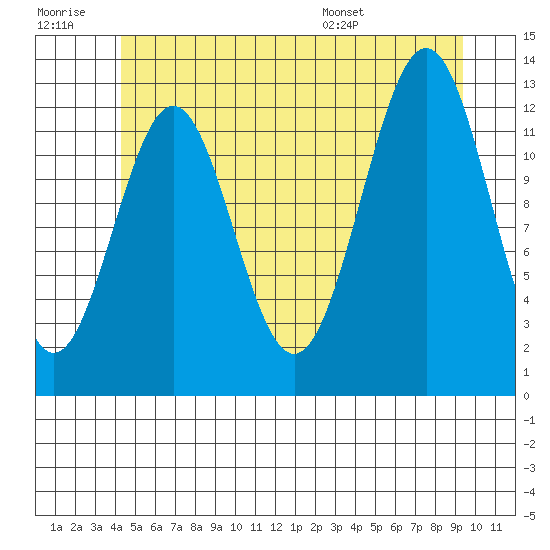 Annette tide chart for Monday, July 10, 2023