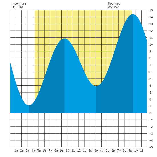 Annette tide chart for Wednesday, July 12, 2023