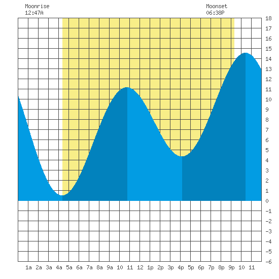 Annette tide chart for Thursday, July 13, 2023