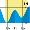 Annette tide chart for Friday, July 14, 2023