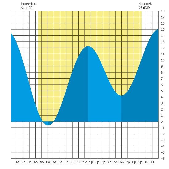Annette tide chart for Saturday, July 15, 2023