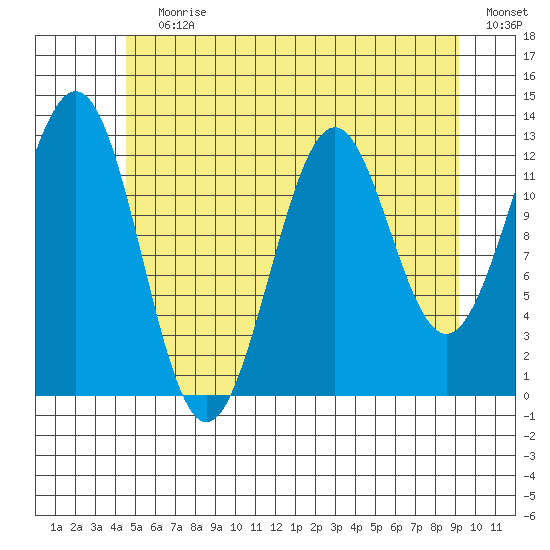 Annette tide chart for Wednesday, July 19, 2023