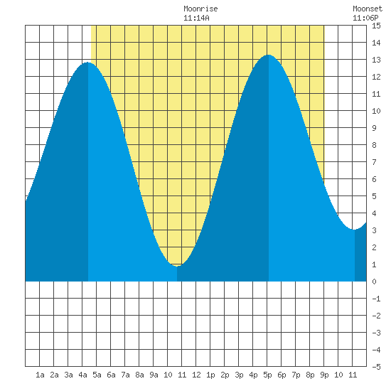 Annette tide chart for Sunday, July 23, 2023
