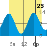 Annette tide chart for Sunday, July 23, 2023