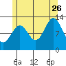 Annette tide chart for Wednesday, July 26, 2023