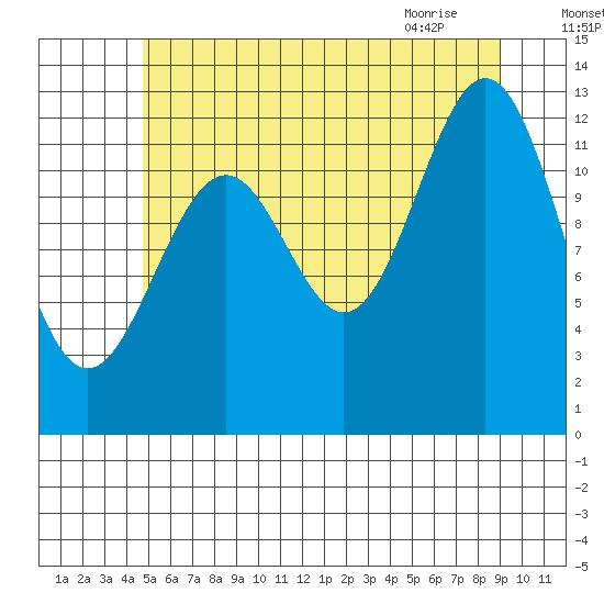 Annette tide chart for Thursday, July 27, 2023