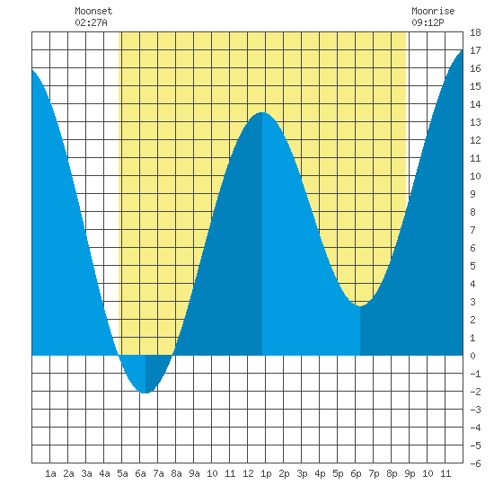 Annette tide chart for Monday, July 31, 2023