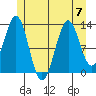 Annette tide chart for Friday, July 7, 2023