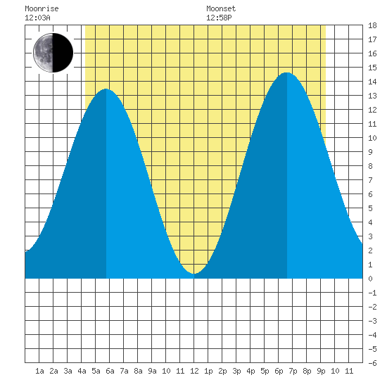Annette tide chart for Sunday, July 9, 2023