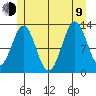 Annette tide chart for Sunday, July 9, 2023