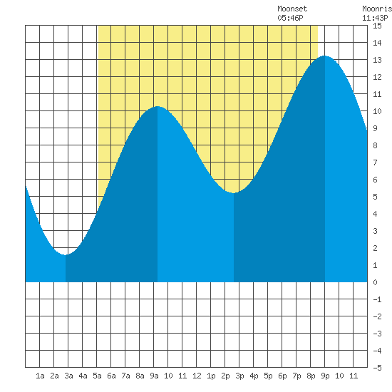 Annette tide chart for Thursday, August 10, 2023
