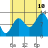 Annette tide chart for Thursday, August 10, 2023