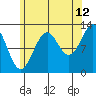 Annette tide chart for Saturday, August 12, 2023