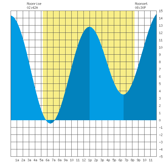 Annette tide chart for Monday, August 14, 2023