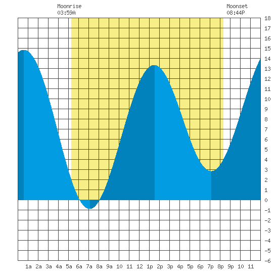 Annette tide chart for Tuesday, August 15, 2023