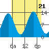 Annette tide chart for Monday, August 21, 2023